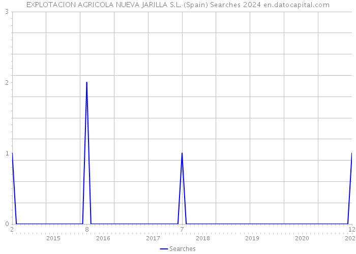EXPLOTACION AGRICOLA NUEVA JARILLA S.L. (Spain) Searches 2024 