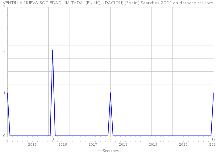 VENTILLA NUEVA SOCIEDAD LIMITADA. (EN LIQUIDACION) (Spain) Searches 2024 