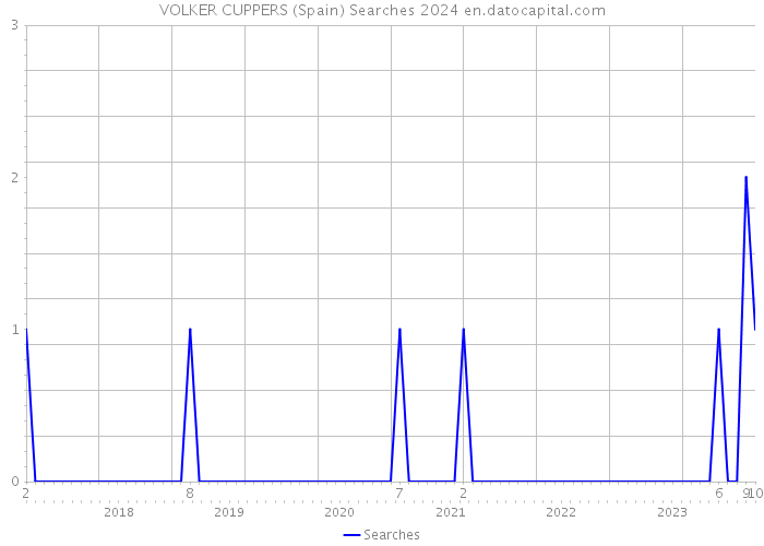 VOLKER CUPPERS (Spain) Searches 2024 