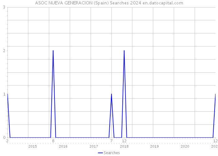 ASOC NUEVA GENERACION (Spain) Searches 2024 