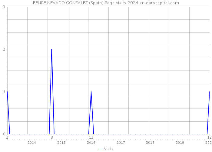 FELIPE NEVADO GONZALEZ (Spain) Page visits 2024 