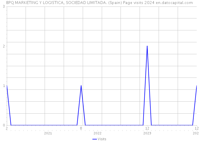 BPQ MARKETING Y LOGISTICA, SOCIEDAD LIMITADA. (Spain) Page visits 2024 