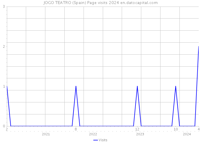 JOGO TEATRO (Spain) Page visits 2024 