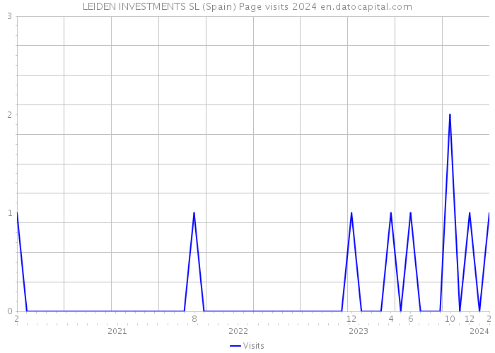 LEIDEN INVESTMENTS SL (Spain) Page visits 2024 