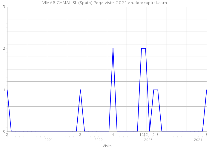 VIMAR GAMAL SL (Spain) Page visits 2024 