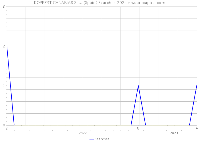 KOPPERT CANARIAS SLU. (Spain) Searches 2024 