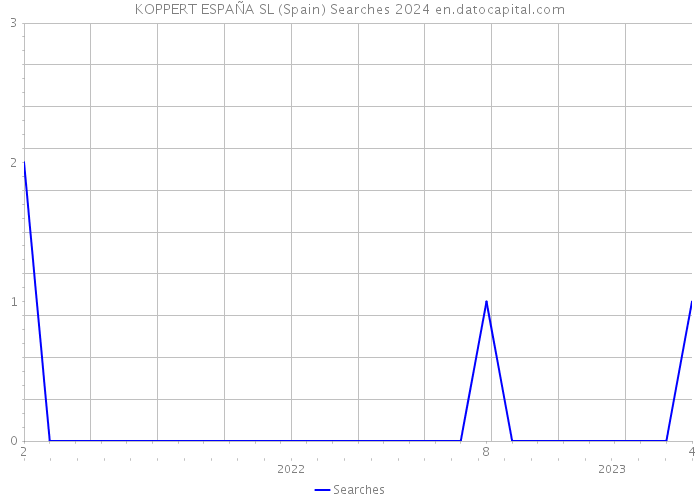 KOPPERT ESPAÑA SL (Spain) Searches 2024 