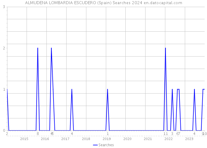 ALMUDENA LOMBARDIA ESCUDERO (Spain) Searches 2024 