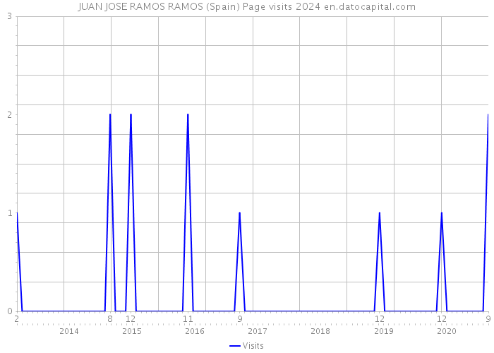 JUAN JOSE RAMOS RAMOS (Spain) Page visits 2024 
