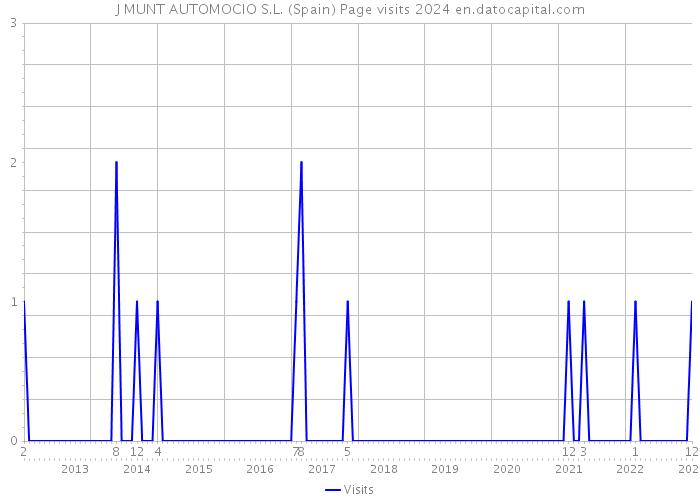 J MUNT AUTOMOCIO S.L. (Spain) Page visits 2024 