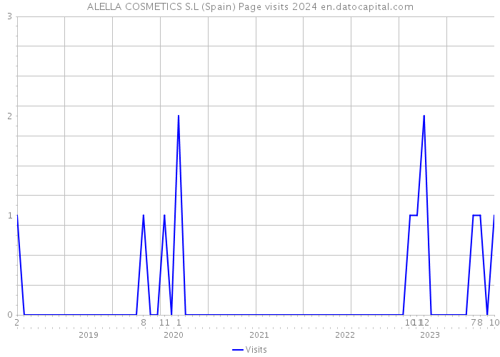 ALELLA COSMETICS S.L (Spain) Page visits 2024 