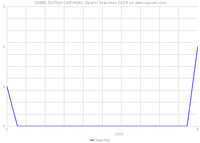 ISABEL DUTILH CARVAJAL (Spain) Searches 2024 