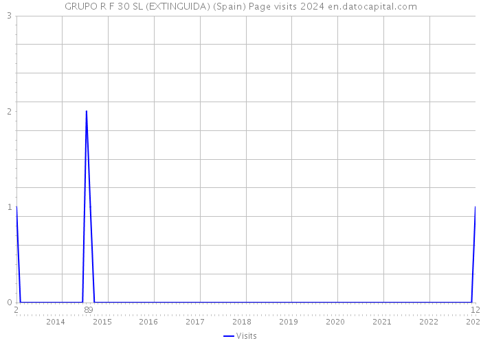 GRUPO R F 30 SL (EXTINGUIDA) (Spain) Page visits 2024 