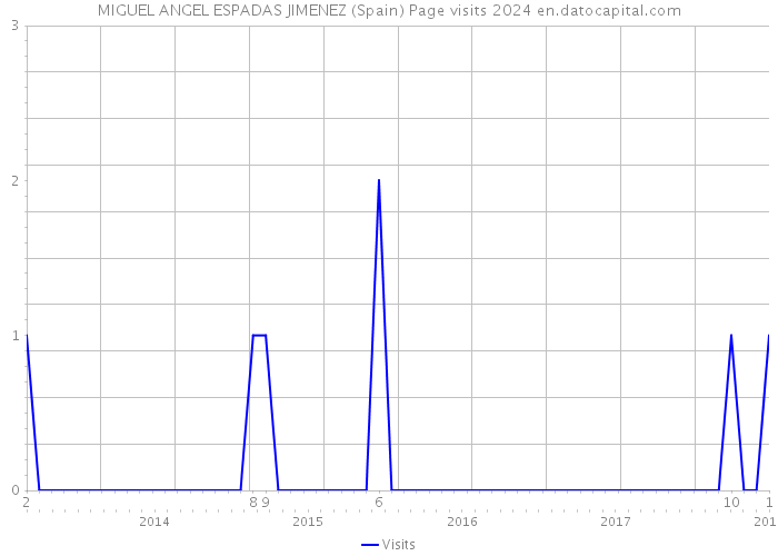 MIGUEL ANGEL ESPADAS JIMENEZ (Spain) Page visits 2024 