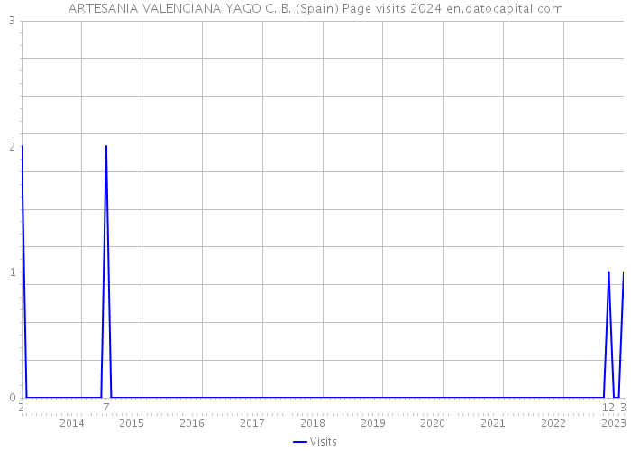 ARTESANIA VALENCIANA YAGO C. B. (Spain) Page visits 2024 
