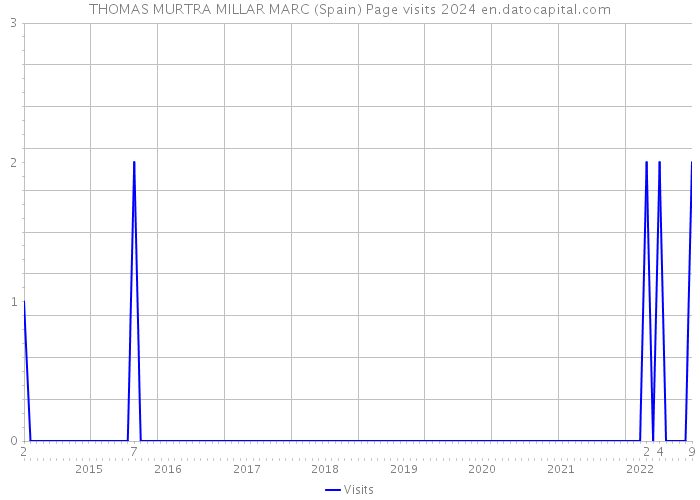 THOMAS MURTRA MILLAR MARC (Spain) Page visits 2024 