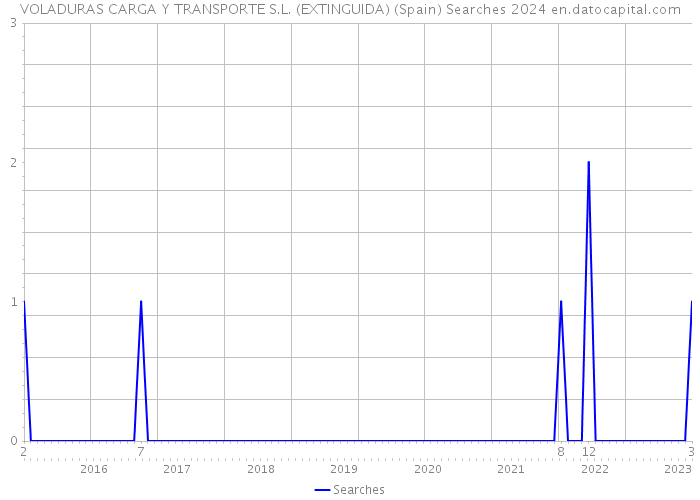 VOLADURAS CARGA Y TRANSPORTE S.L. (EXTINGUIDA) (Spain) Searches 2024 