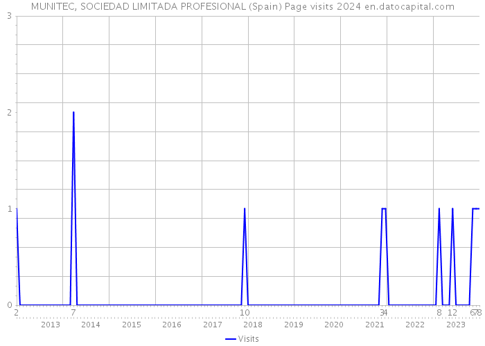MUNITEC, SOCIEDAD LIMITADA PROFESIONAL (Spain) Page visits 2024 