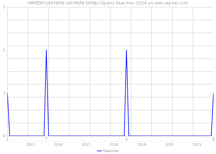 HARESH LAKHANI LAKHANI SANJU (Spain) Searches 2024 