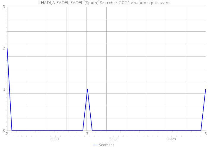 KHADIJA FADEL FADEL (Spain) Searches 2024 