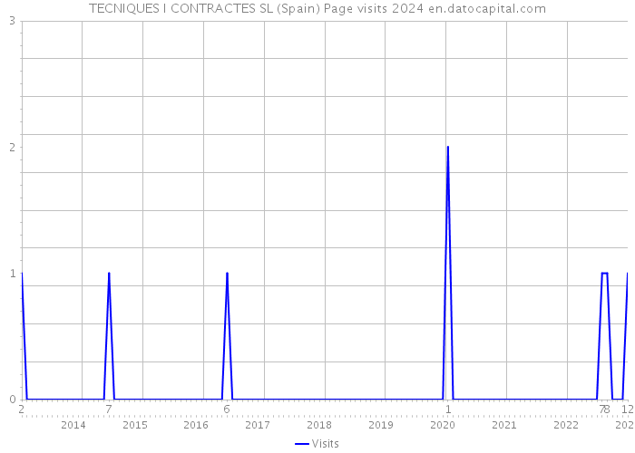 TECNIQUES I CONTRACTES SL (Spain) Page visits 2024 