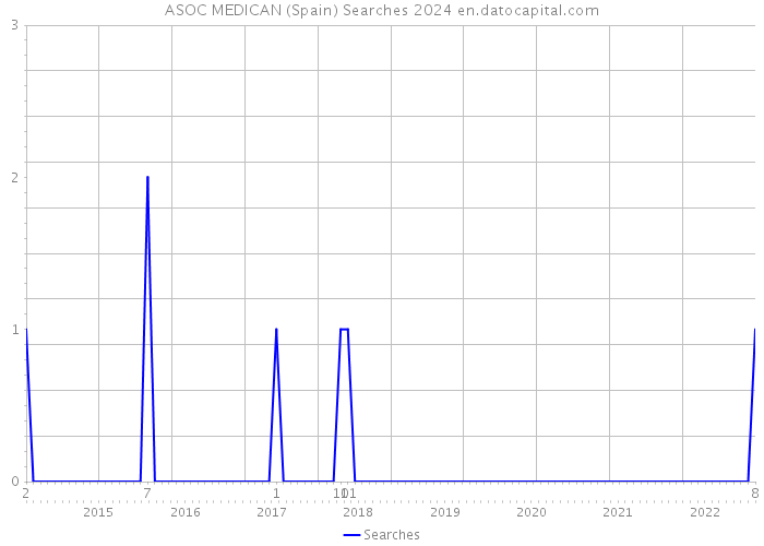 ASOC MEDICAN (Spain) Searches 2024 