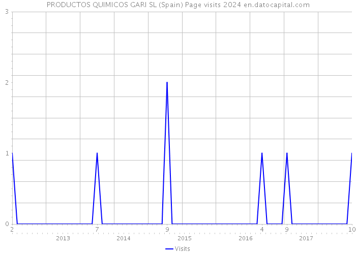 PRODUCTOS QUIMICOS GARI SL (Spain) Page visits 2024 