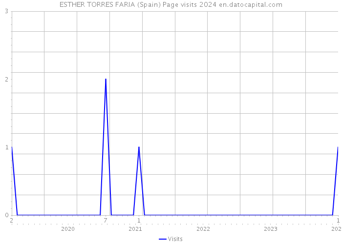 ESTHER TORRES FARIA (Spain) Page visits 2024 