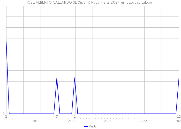 JOSE ALBERTO GALLARDO SL (Spain) Page visits 2024 