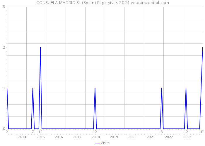 CONSUELA MADRID SL (Spain) Page visits 2024 