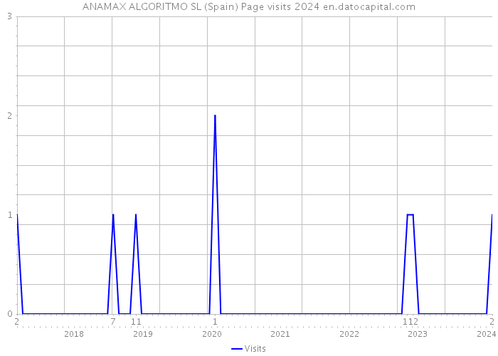 ANAMAX ALGORITMO SL (Spain) Page visits 2024 