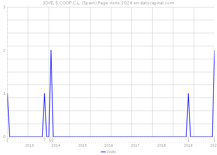 JOVE, S.COOP.C.L. (Spain) Page visits 2024 