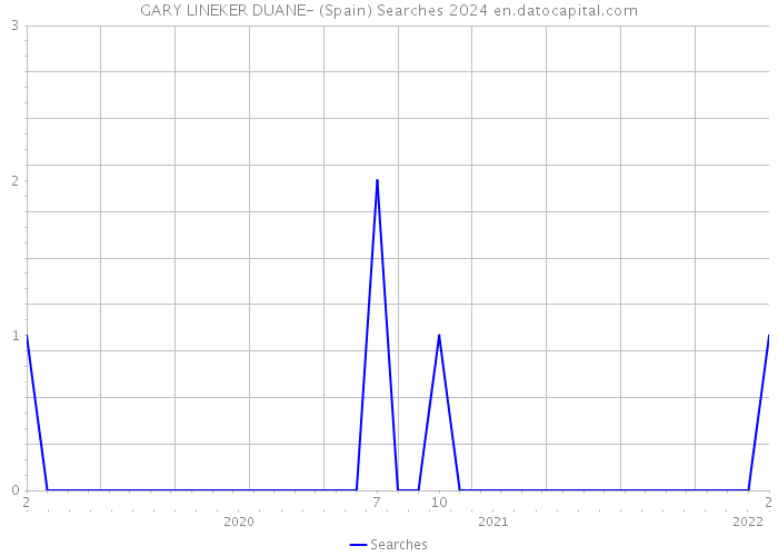 GARY LINEKER DUANE- (Spain) Searches 2024 