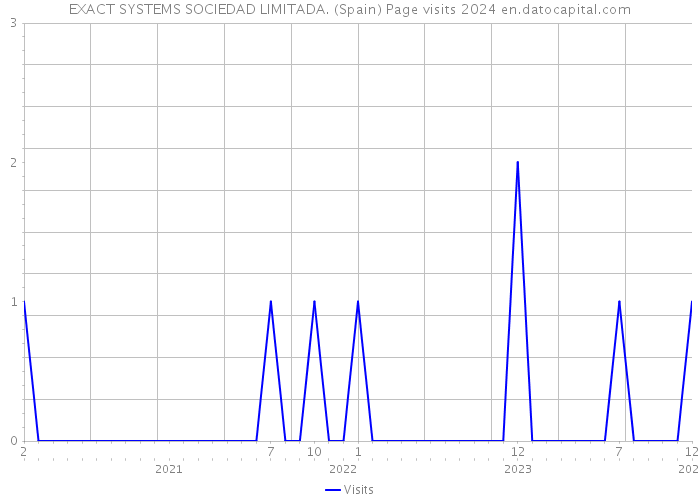EXACT SYSTEMS SOCIEDAD LIMITADA. (Spain) Page visits 2024 