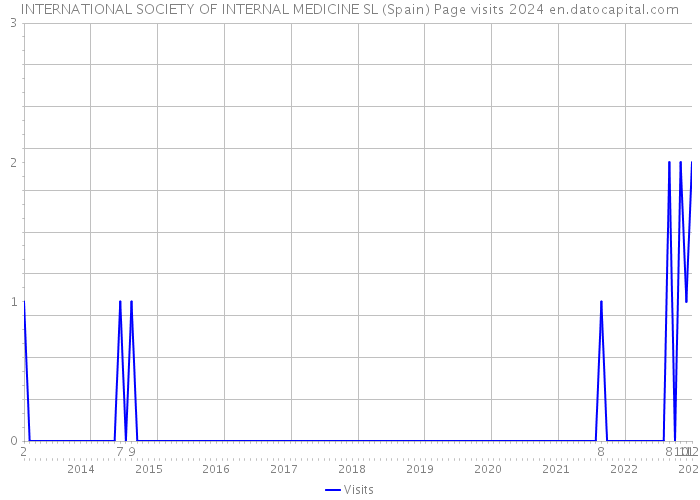 INTERNATIONAL SOCIETY OF INTERNAL MEDICINE SL (Spain) Page visits 2024 