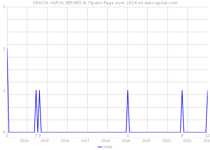 GRACIA XARXA SERVEIS SL (Spain) Page visits 2024 