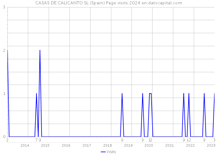 CASAS DE CALICANTO SL (Spain) Page visits 2024 
