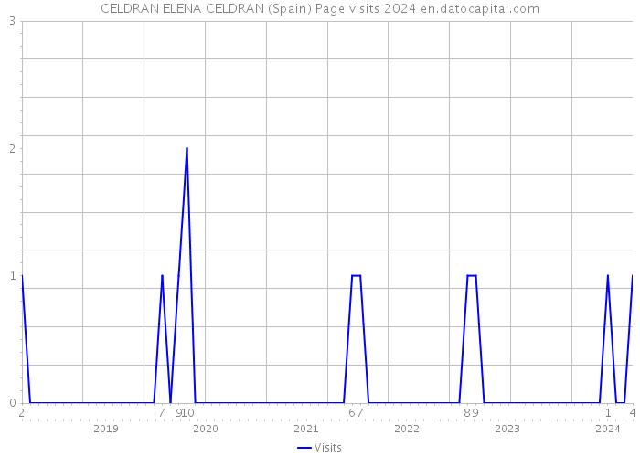CELDRAN ELENA CELDRAN (Spain) Page visits 2024 