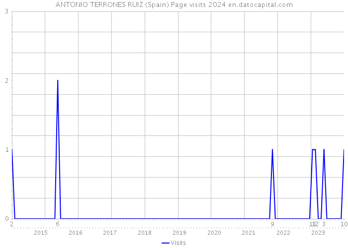 ANTONIO TERRONES RUIZ (Spain) Page visits 2024 