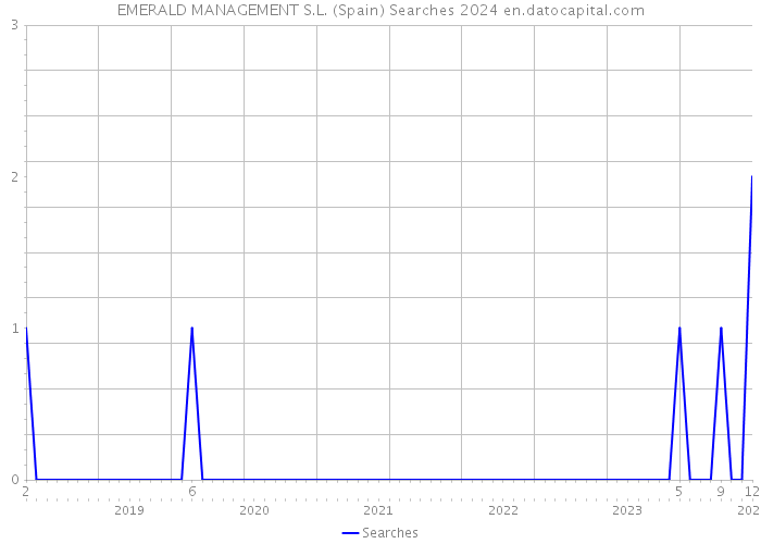 EMERALD MANAGEMENT S.L. (Spain) Searches 2024 