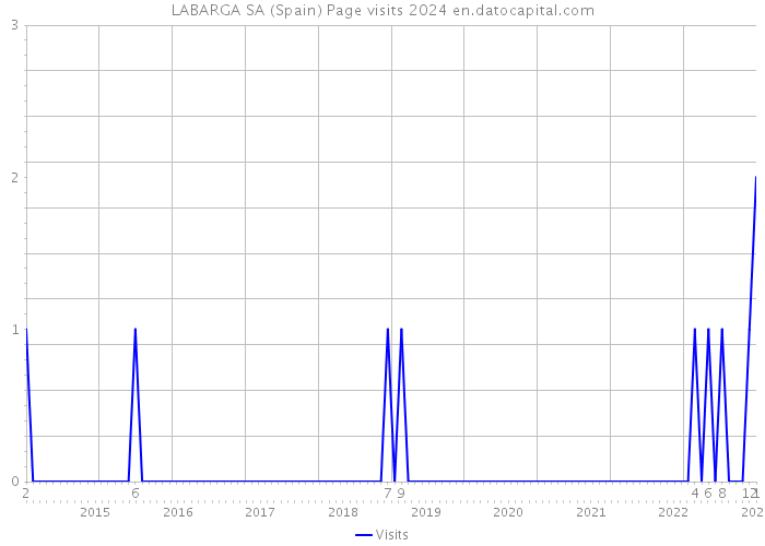 LABARGA SA (Spain) Page visits 2024 