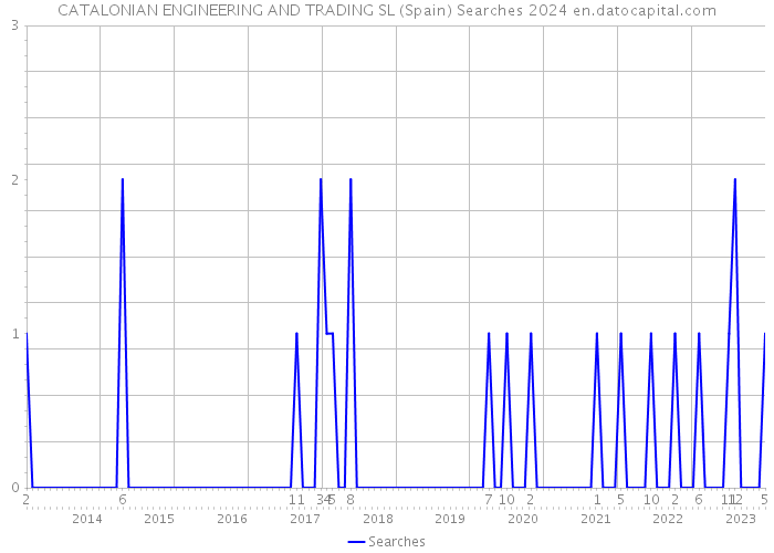 CATALONIAN ENGINEERING AND TRADING SL (Spain) Searches 2024 