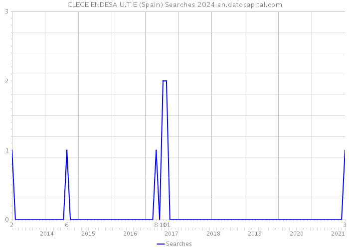 CLECE ENDESA U.T.E (Spain) Searches 2024 