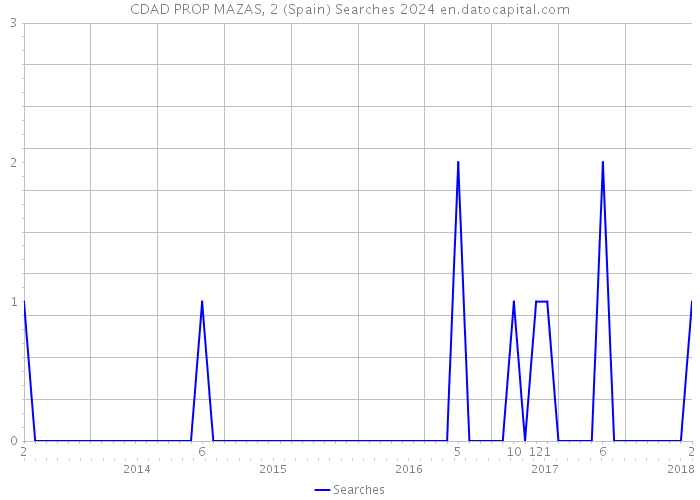 CDAD PROP MAZAS, 2 (Spain) Searches 2024 