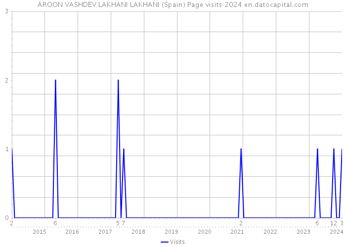 AROON VASHDEV LAKHANI LAKHANI (Spain) Page visits 2024 