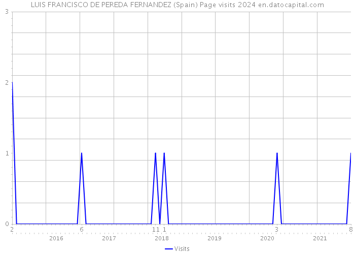 LUIS FRANCISCO DE PEREDA FERNANDEZ (Spain) Page visits 2024 