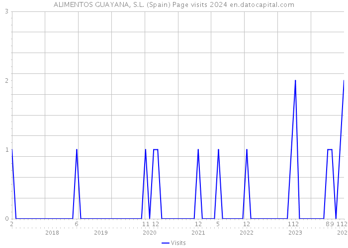 ALIMENTOS GUAYANA, S.L. (Spain) Page visits 2024 