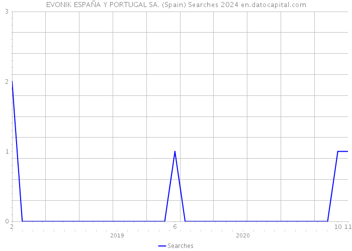 EVONIK ESPAÑA Y PORTUGAL SA. (Spain) Searches 2024 