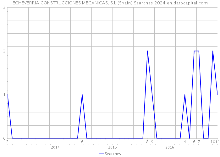 ECHEVERRIA CONSTRUCCIONES MECANICAS, S.L (Spain) Searches 2024 