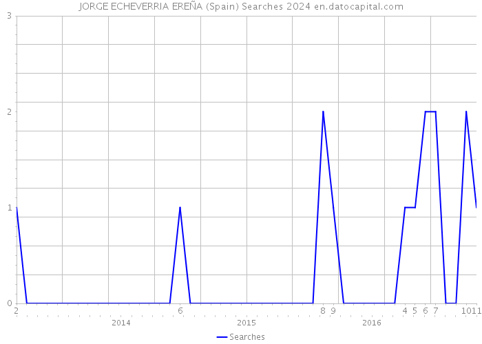 JORGE ECHEVERRIA EREÑA (Spain) Searches 2024 